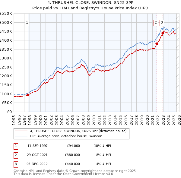 4, THRUSHEL CLOSE, SWINDON, SN25 3PP: Price paid vs HM Land Registry's House Price Index