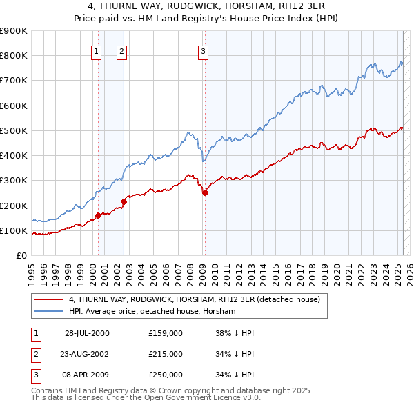 4, THURNE WAY, RUDGWICK, HORSHAM, RH12 3ER: Price paid vs HM Land Registry's House Price Index
