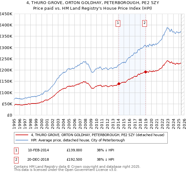 4, THURO GROVE, ORTON GOLDHAY, PETERBOROUGH, PE2 5ZY: Price paid vs HM Land Registry's House Price Index