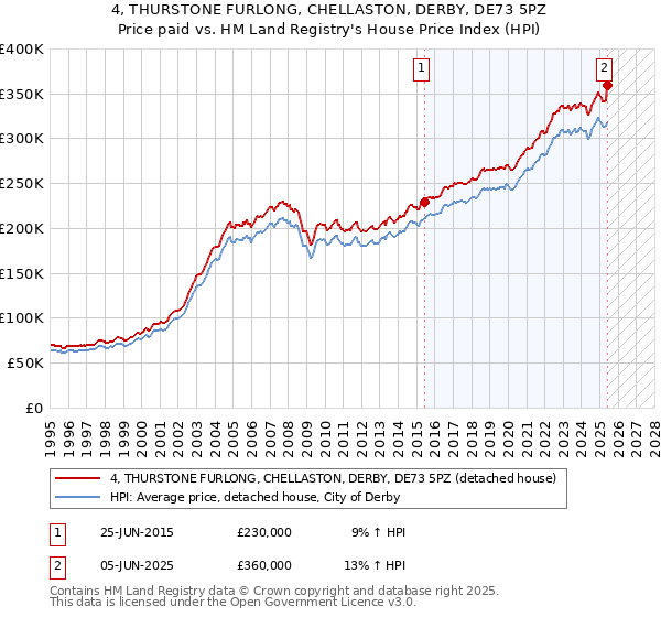 4, THURSTONE FURLONG, CHELLASTON, DERBY, DE73 5PZ: Price paid vs HM Land Registry's House Price Index