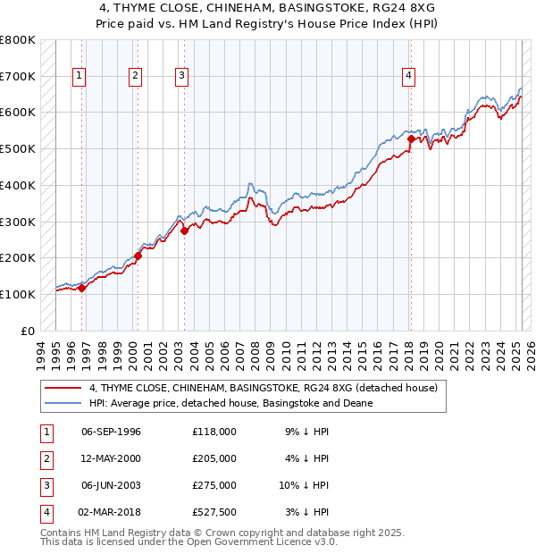 4, THYME CLOSE, CHINEHAM, BASINGSTOKE, RG24 8XG: Price paid vs HM Land Registry's House Price Index