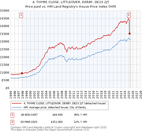 4, THYME CLOSE, LITTLEOVER, DERBY, DE23 2JT: Price paid vs HM Land Registry's House Price Index