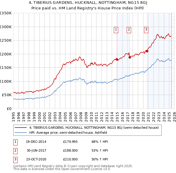4, TIBERIUS GARDENS, HUCKNALL, NOTTINGHAM, NG15 8GJ: Price paid vs HM Land Registry's House Price Index