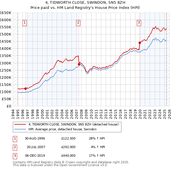 4, TIDWORTH CLOSE, SWINDON, SN5 8ZH: Price paid vs HM Land Registry's House Price Index