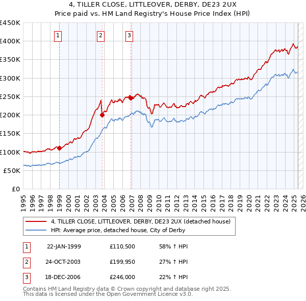 4, TILLER CLOSE, LITTLEOVER, DERBY, DE23 2UX: Price paid vs HM Land Registry's House Price Index