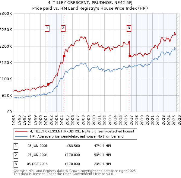 4, TILLEY CRESCENT, PRUDHOE, NE42 5FJ: Price paid vs HM Land Registry's House Price Index