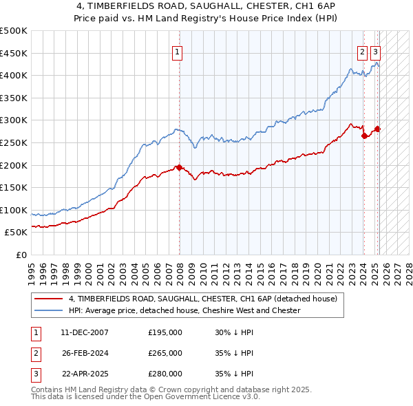 4, TIMBERFIELDS ROAD, SAUGHALL, CHESTER, CH1 6AP: Price paid vs HM Land Registry's House Price Index