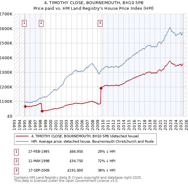 4, TIMOTHY CLOSE, BOURNEMOUTH, BH10 5PB: Price paid vs HM Land Registry's House Price Index
