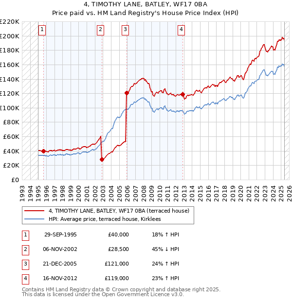 4, TIMOTHY LANE, BATLEY, WF17 0BA: Price paid vs HM Land Registry's House Price Index
