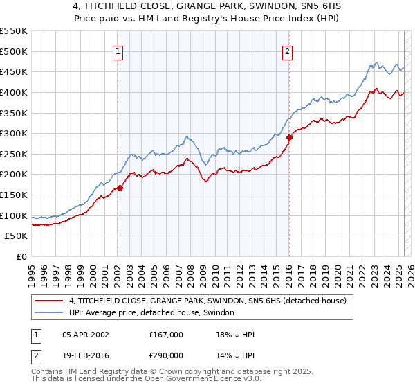 4, TITCHFIELD CLOSE, GRANGE PARK, SWINDON, SN5 6HS: Price paid vs HM Land Registry's House Price Index
