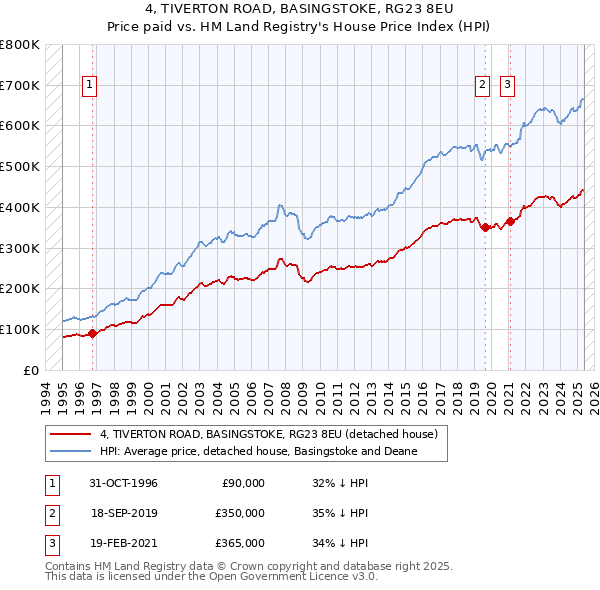 4, TIVERTON ROAD, BASINGSTOKE, RG23 8EU: Price paid vs HM Land Registry's House Price Index