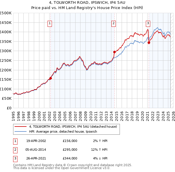 4, TOLWORTH ROAD, IPSWICH, IP4 5AU: Price paid vs HM Land Registry's House Price Index