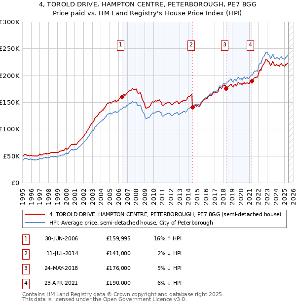 4, TOROLD DRIVE, HAMPTON CENTRE, PETERBOROUGH, PE7 8GG: Price paid vs HM Land Registry's House Price Index