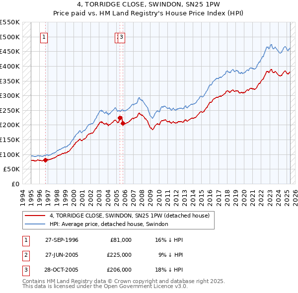 4, TORRIDGE CLOSE, SWINDON, SN25 1PW: Price paid vs HM Land Registry's House Price Index