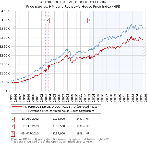4, TORRIDGE DRIVE, DIDCOT, OX11 7RA: Price paid vs HM Land Registry's House Price Index