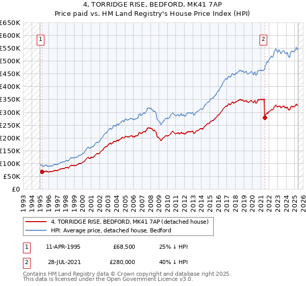 4, TORRIDGE RISE, BEDFORD, MK41 7AP: Price paid vs HM Land Registry's House Price Index