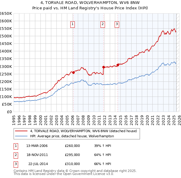 4, TORVALE ROAD, WOLVERHAMPTON, WV6 8NW: Price paid vs HM Land Registry's House Price Index