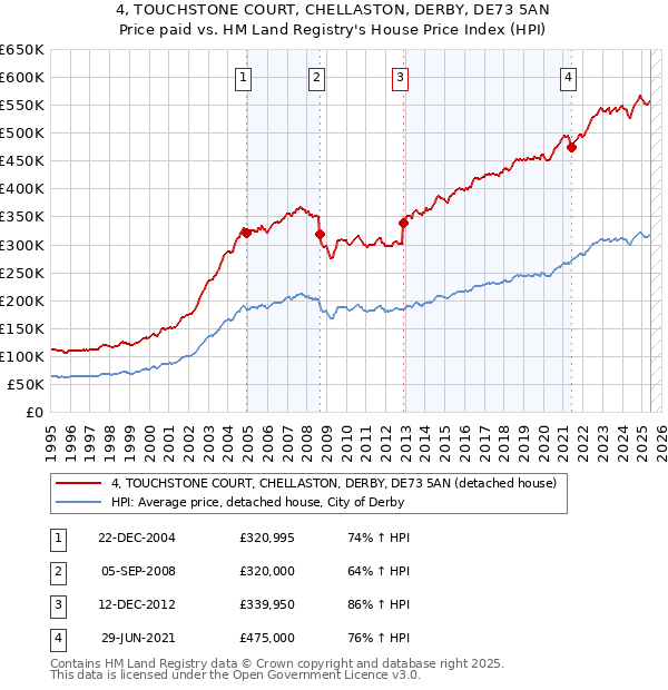 4, TOUCHSTONE COURT, CHELLASTON, DERBY, DE73 5AN: Price paid vs HM Land Registry's House Price Index