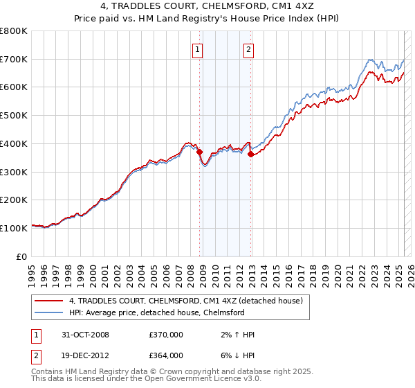 4, TRADDLES COURT, CHELMSFORD, CM1 4XZ: Price paid vs HM Land Registry's House Price Index