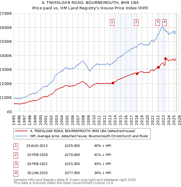 4, TRAFALGAR ROAD, BOURNEMOUTH, BH9 1BA: Price paid vs HM Land Registry's House Price Index