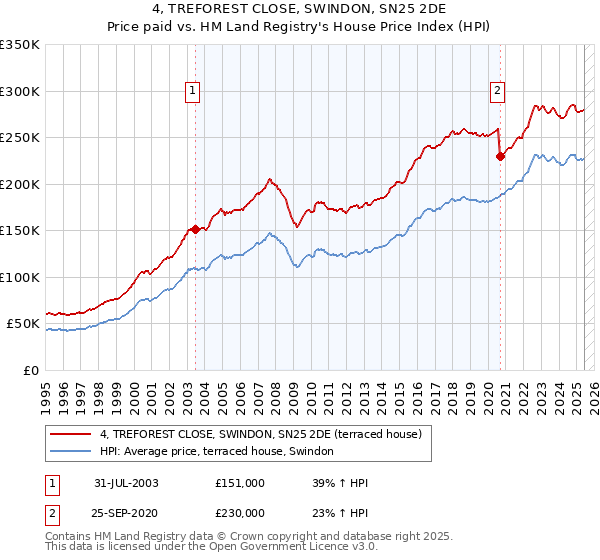 4, TREFOREST CLOSE, SWINDON, SN25 2DE: Price paid vs HM Land Registry's House Price Index