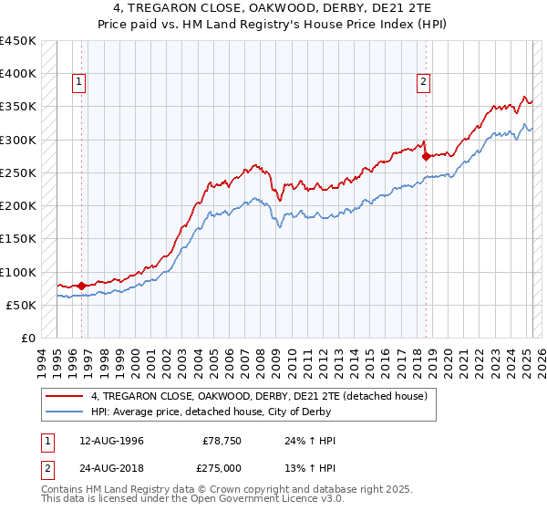 4, TREGARON CLOSE, OAKWOOD, DERBY, DE21 2TE: Price paid vs HM Land Registry's House Price Index