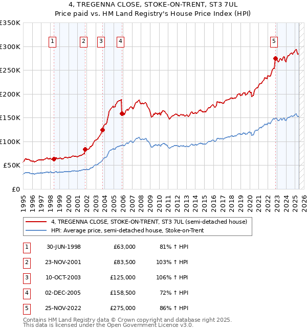 4, TREGENNA CLOSE, STOKE-ON-TRENT, ST3 7UL: Price paid vs HM Land Registry's House Price Index