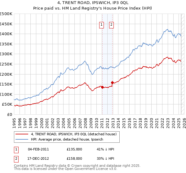 4, TRENT ROAD, IPSWICH, IP3 0QL: Price paid vs HM Land Registry's House Price Index
