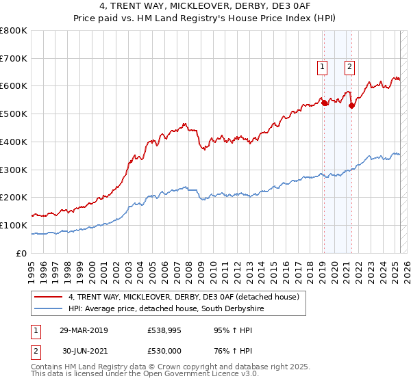 4, TRENT WAY, MICKLEOVER, DERBY, DE3 0AF: Price paid vs HM Land Registry's House Price Index