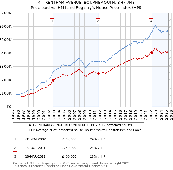 4, TRENTHAM AVENUE, BOURNEMOUTH, BH7 7HS: Price paid vs HM Land Registry's House Price Index