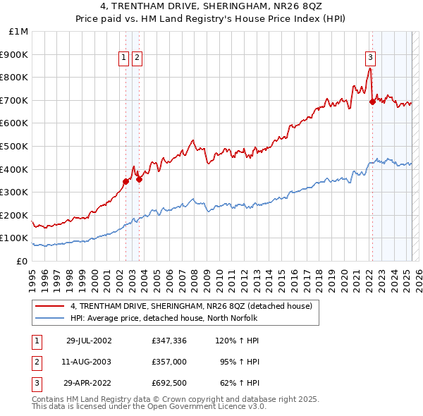 4, TRENTHAM DRIVE, SHERINGHAM, NR26 8QZ: Price paid vs HM Land Registry's House Price Index