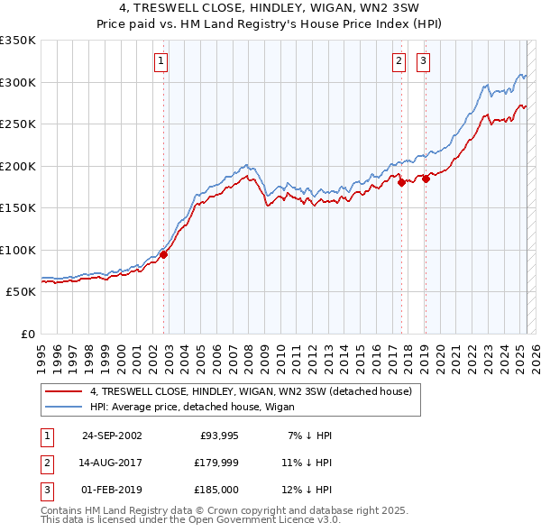 4, TRESWELL CLOSE, HINDLEY, WIGAN, WN2 3SW: Price paid vs HM Land Registry's House Price Index