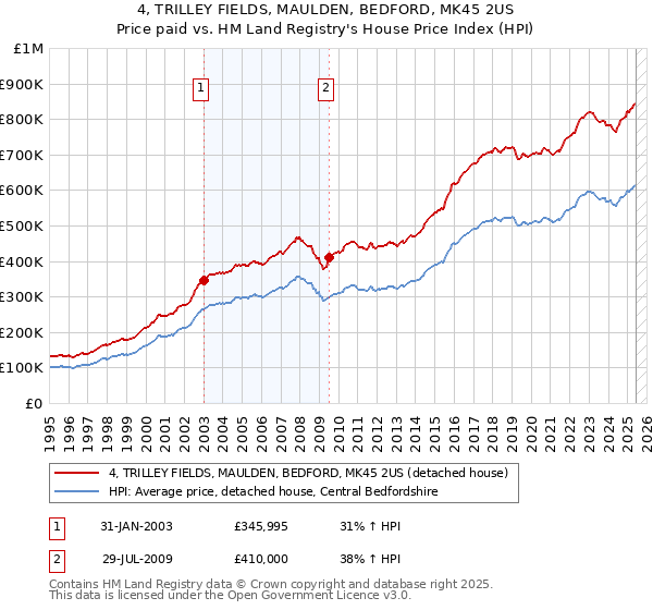 4, TRILLEY FIELDS, MAULDEN, BEDFORD, MK45 2US: Price paid vs HM Land Registry's House Price Index