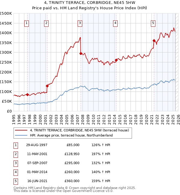 4, TRINITY TERRACE, CORBRIDGE, NE45 5HW: Price paid vs HM Land Registry's House Price Index