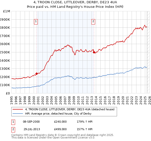 4, TROON CLOSE, LITTLEOVER, DERBY, DE23 4UA: Price paid vs HM Land Registry's House Price Index