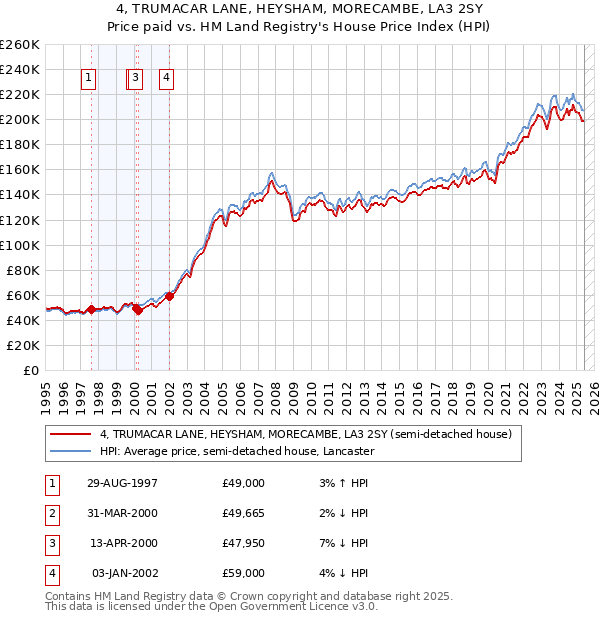 4, TRUMACAR LANE, HEYSHAM, MORECAMBE, LA3 2SY: Price paid vs HM Land Registry's House Price Index