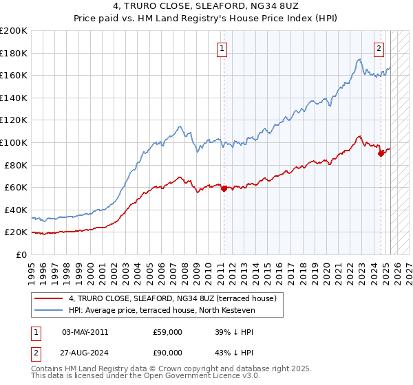 4, TRURO CLOSE, SLEAFORD, NG34 8UZ: Price paid vs HM Land Registry's House Price Index