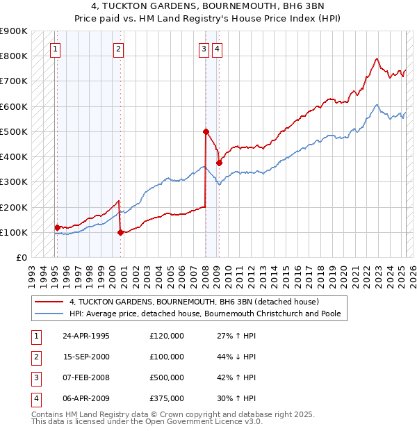 4, TUCKTON GARDENS, BOURNEMOUTH, BH6 3BN: Price paid vs HM Land Registry's House Price Index