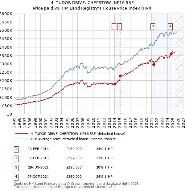 4, TUDOR DRIVE, CHEPSTOW, NP16 5SF: Price paid vs HM Land Registry's House Price Index