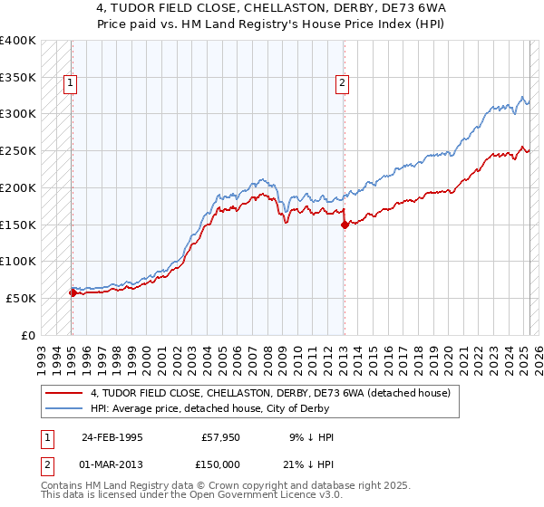 4, TUDOR FIELD CLOSE, CHELLASTON, DERBY, DE73 6WA: Price paid vs HM Land Registry's House Price Index