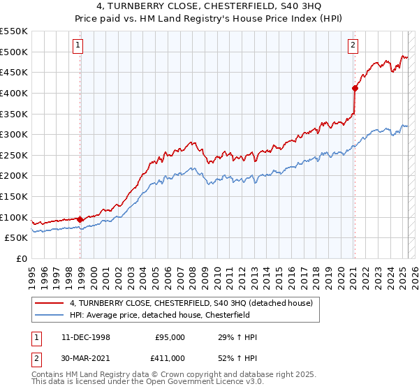 4, TURNBERRY CLOSE, CHESTERFIELD, S40 3HQ: Price paid vs HM Land Registry's House Price Index