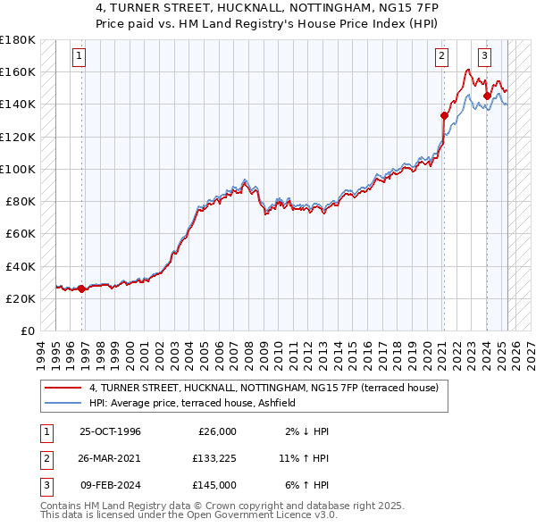 4, TURNER STREET, HUCKNALL, NOTTINGHAM, NG15 7FP: Price paid vs HM Land Registry's House Price Index