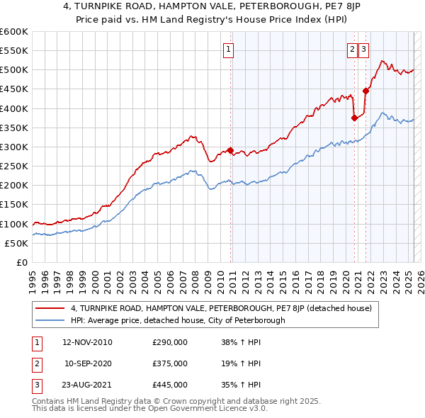 4, TURNPIKE ROAD, HAMPTON VALE, PETERBOROUGH, PE7 8JP: Price paid vs HM Land Registry's House Price Index
