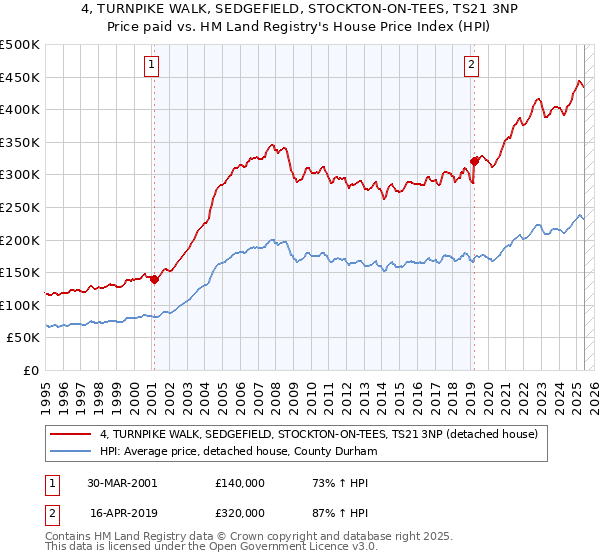 4, TURNPIKE WALK, SEDGEFIELD, STOCKTON-ON-TEES, TS21 3NP: Price paid vs HM Land Registry's House Price Index