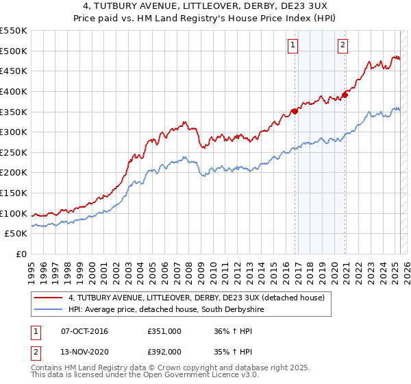 4, TUTBURY AVENUE, LITTLEOVER, DERBY, DE23 3UX: Price paid vs HM Land Registry's House Price Index