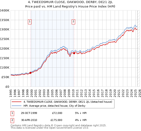 4, TWEEDSMUIR CLOSE, OAKWOOD, DERBY, DE21 2JL: Price paid vs HM Land Registry's House Price Index