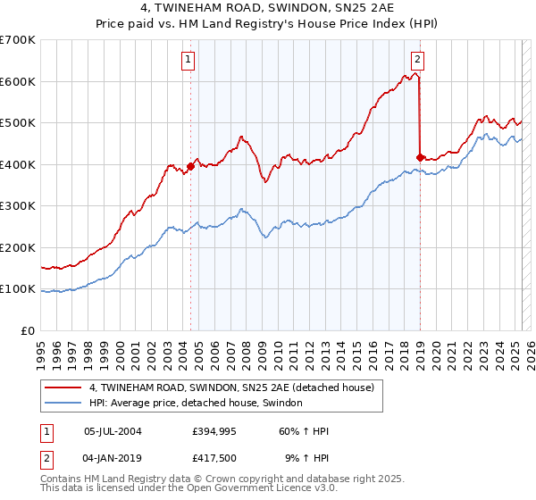 4, TWINEHAM ROAD, SWINDON, SN25 2AE: Price paid vs HM Land Registry's House Price Index
