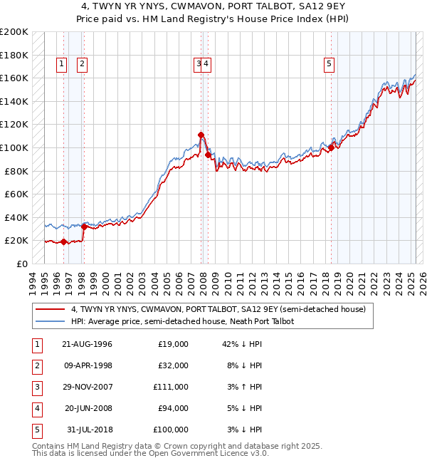 4, TWYN YR YNYS, CWMAVON, PORT TALBOT, SA12 9EY: Price paid vs HM Land Registry's House Price Index