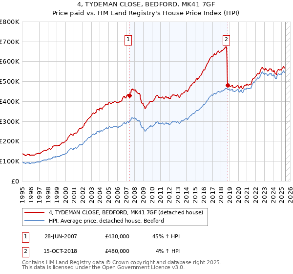 4, TYDEMAN CLOSE, BEDFORD, MK41 7GF: Price paid vs HM Land Registry's House Price Index