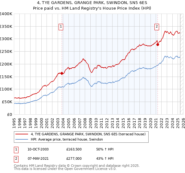 4, TYE GARDENS, GRANGE PARK, SWINDON, SN5 6ES: Price paid vs HM Land Registry's House Price Index